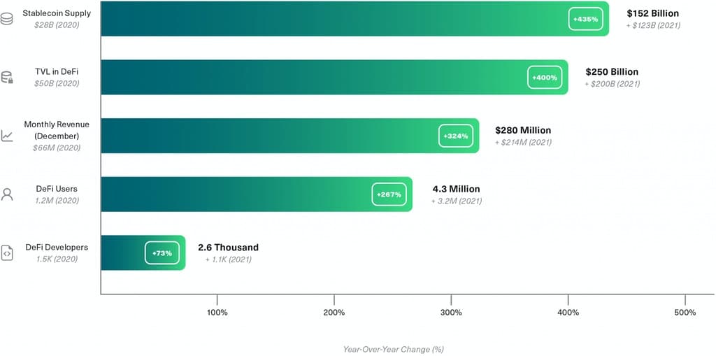 DeFi’s Adoption Metrics Soared in 2021, Despite Disappointing Price Performance