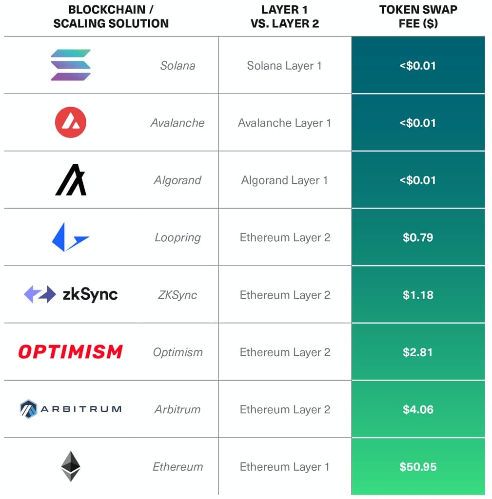 Ethereum Scaling Solutions Offer Fast and Low-Cost Alternatives