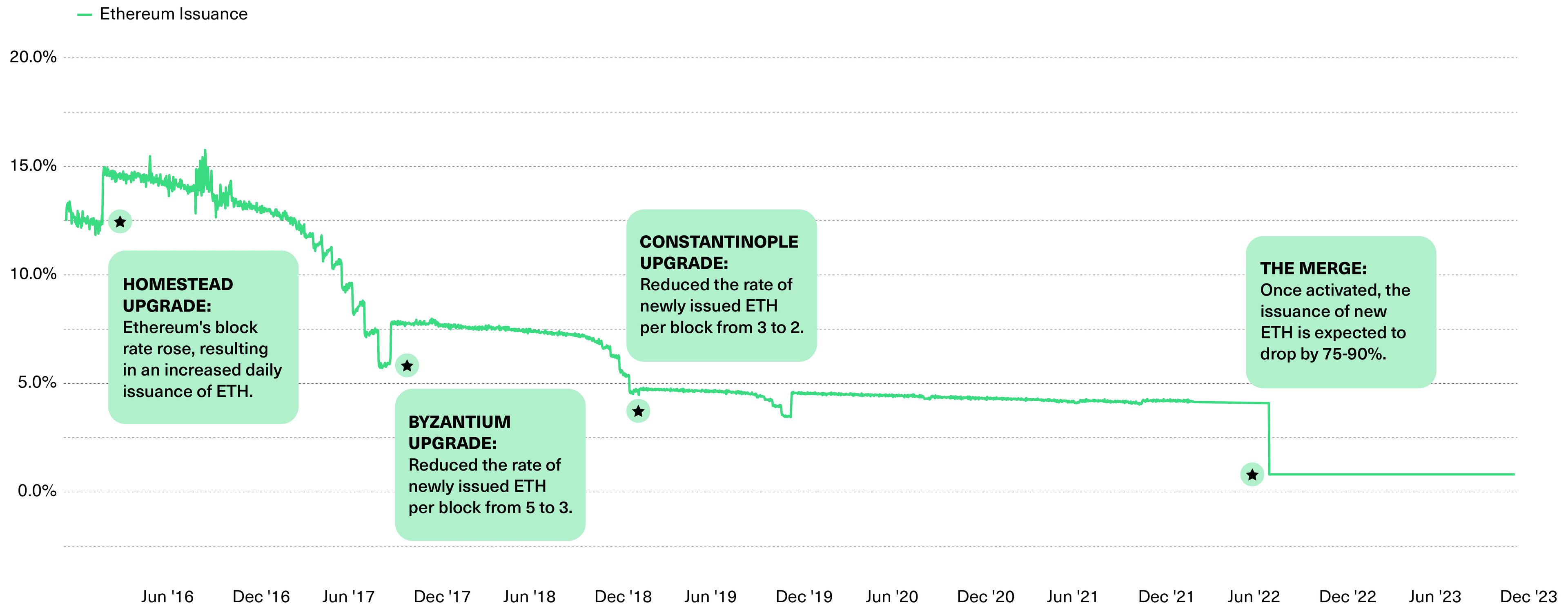 After The Merge, the Issuance of ETH Is Expected to Drop by 75-90%
