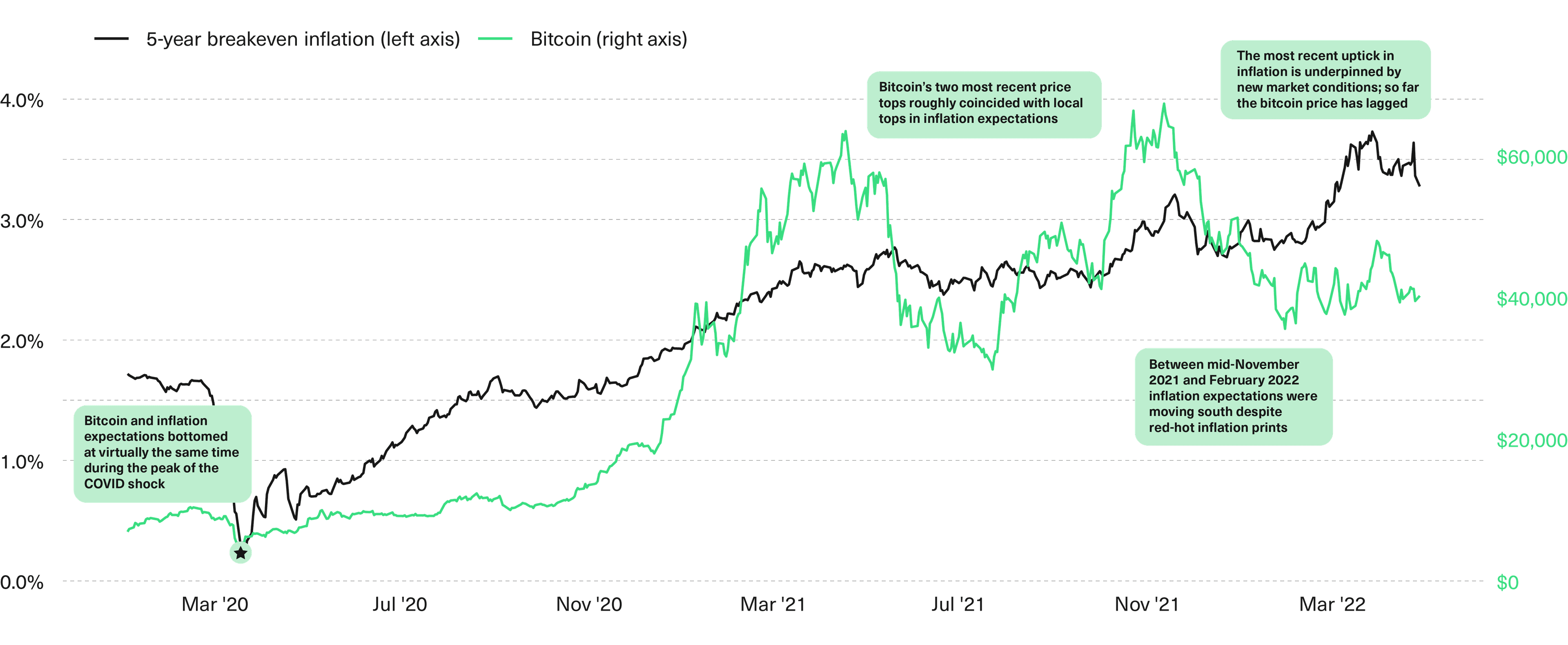 Bitcoin Has Established a Visible Relationship With Inflation Expectations Since 2020
