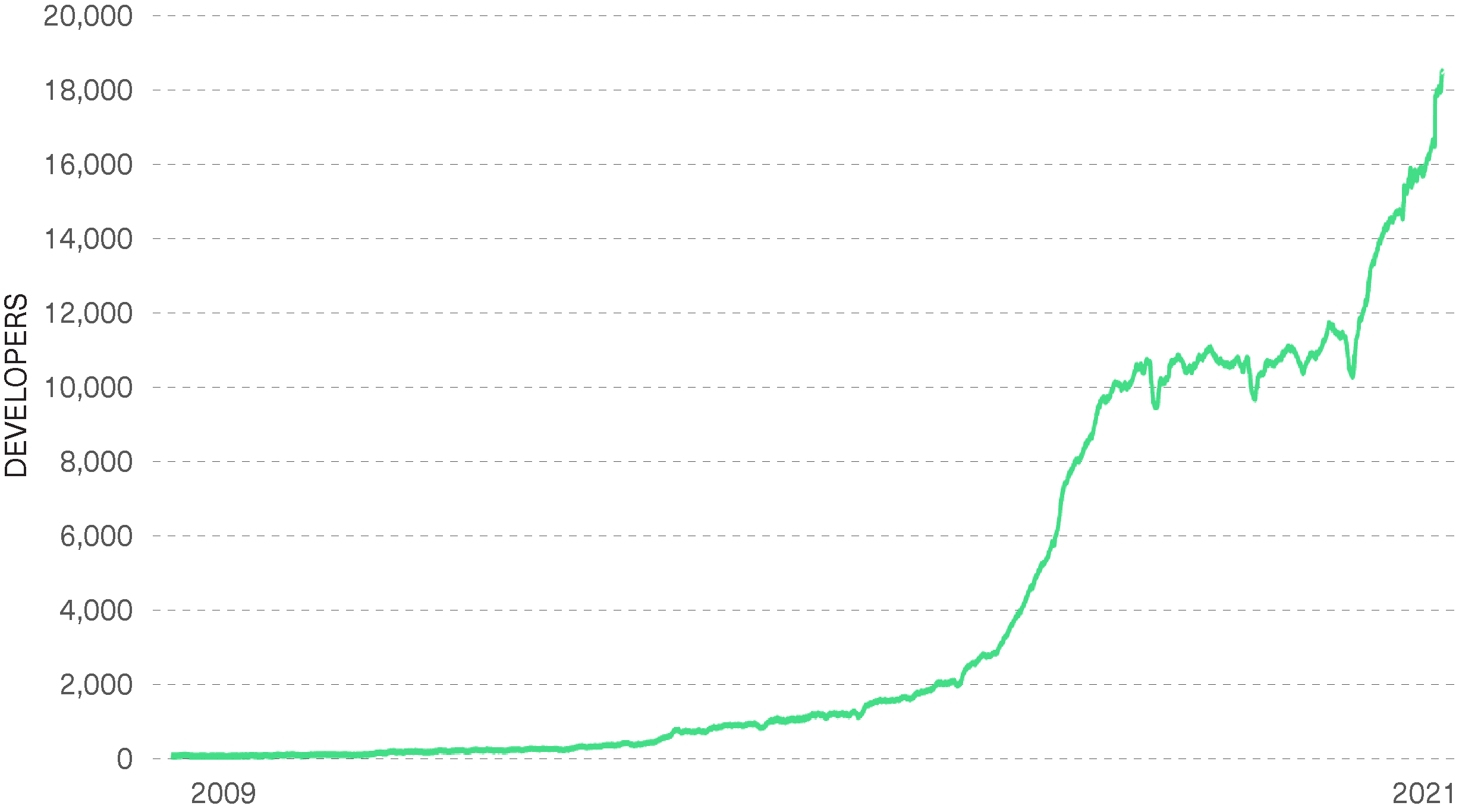 Monthly Active Crypto Developers