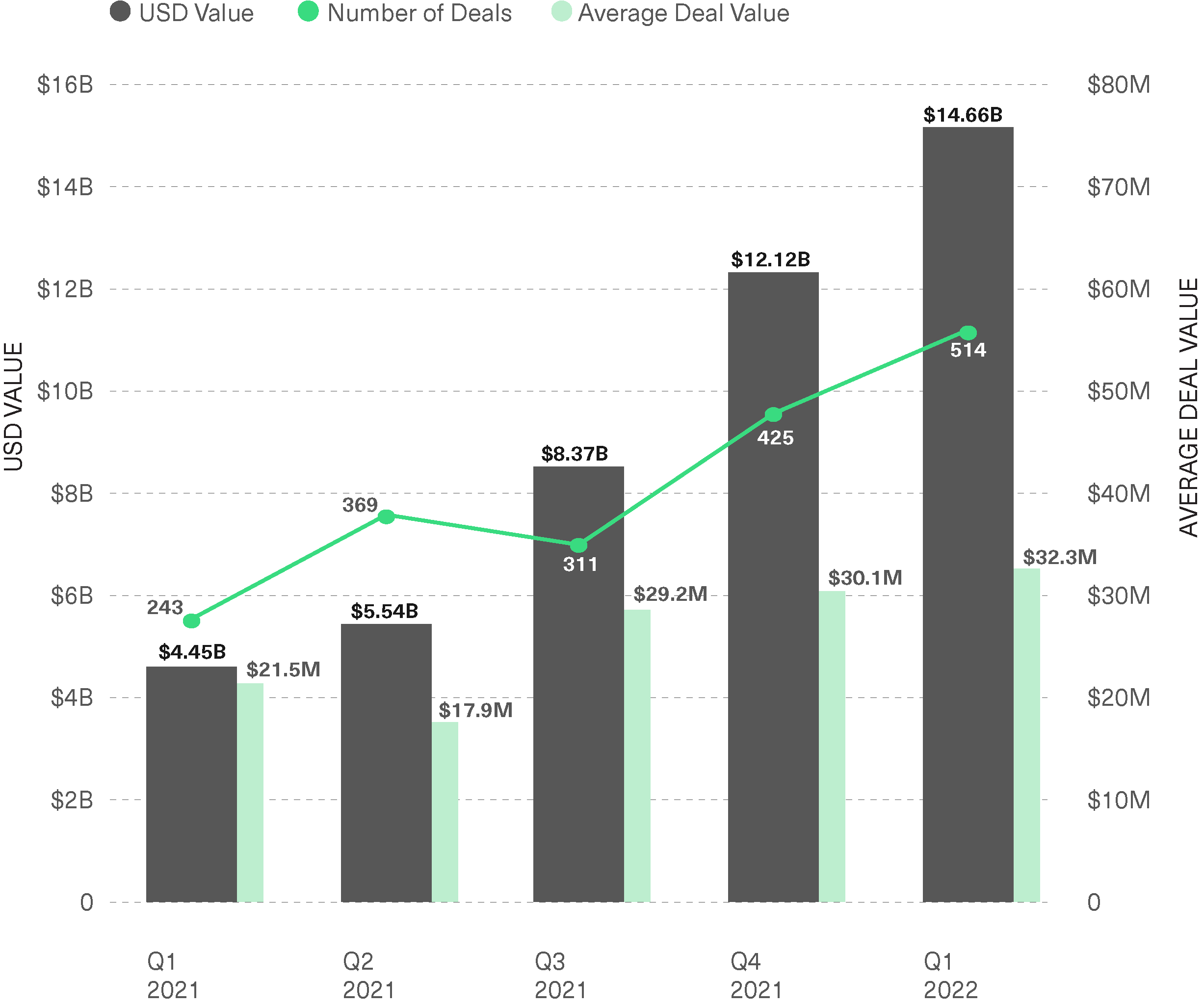 Venture Captial Inflows in Blockchain