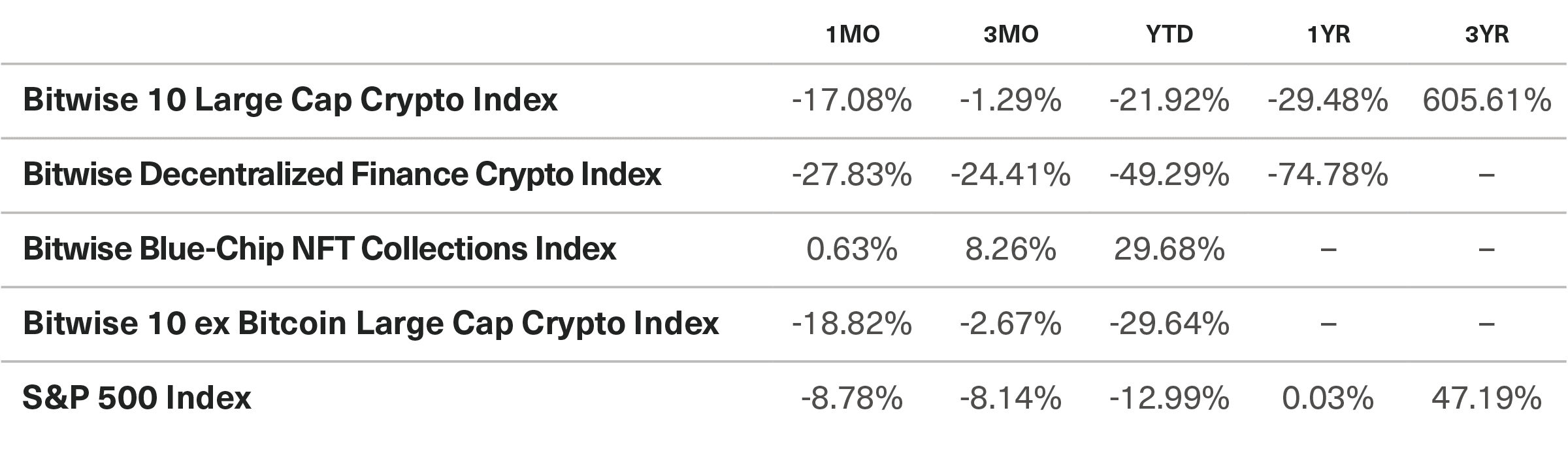 Benchmark Performance as of April 29, 2022