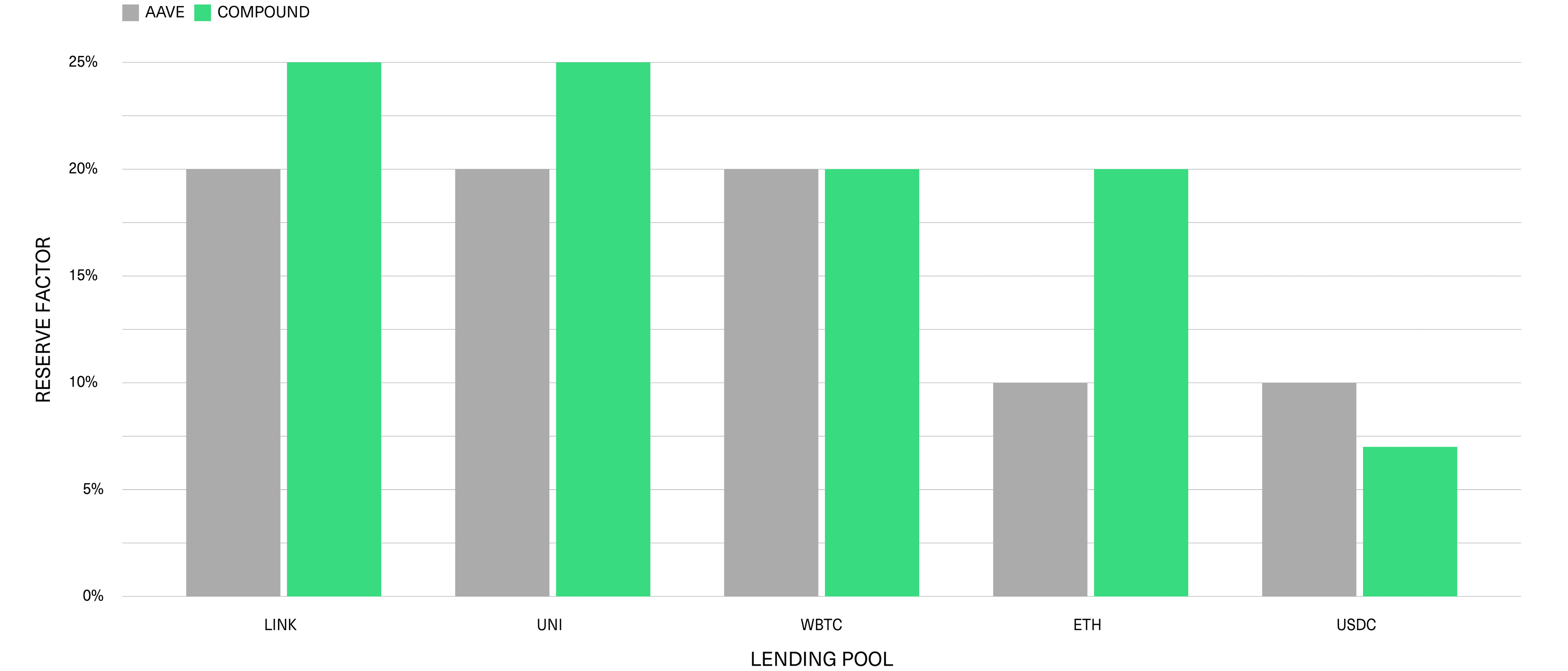 Reserve Factors Redirect a Portion of Interest Revenue to the Protocol Reserves