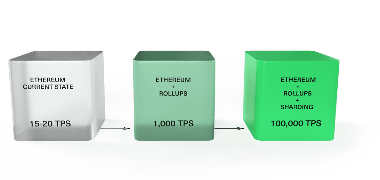 The Combination of Rollups and Sharding Will Increase Ethereum’s Throughput by Orders of Magnitude
