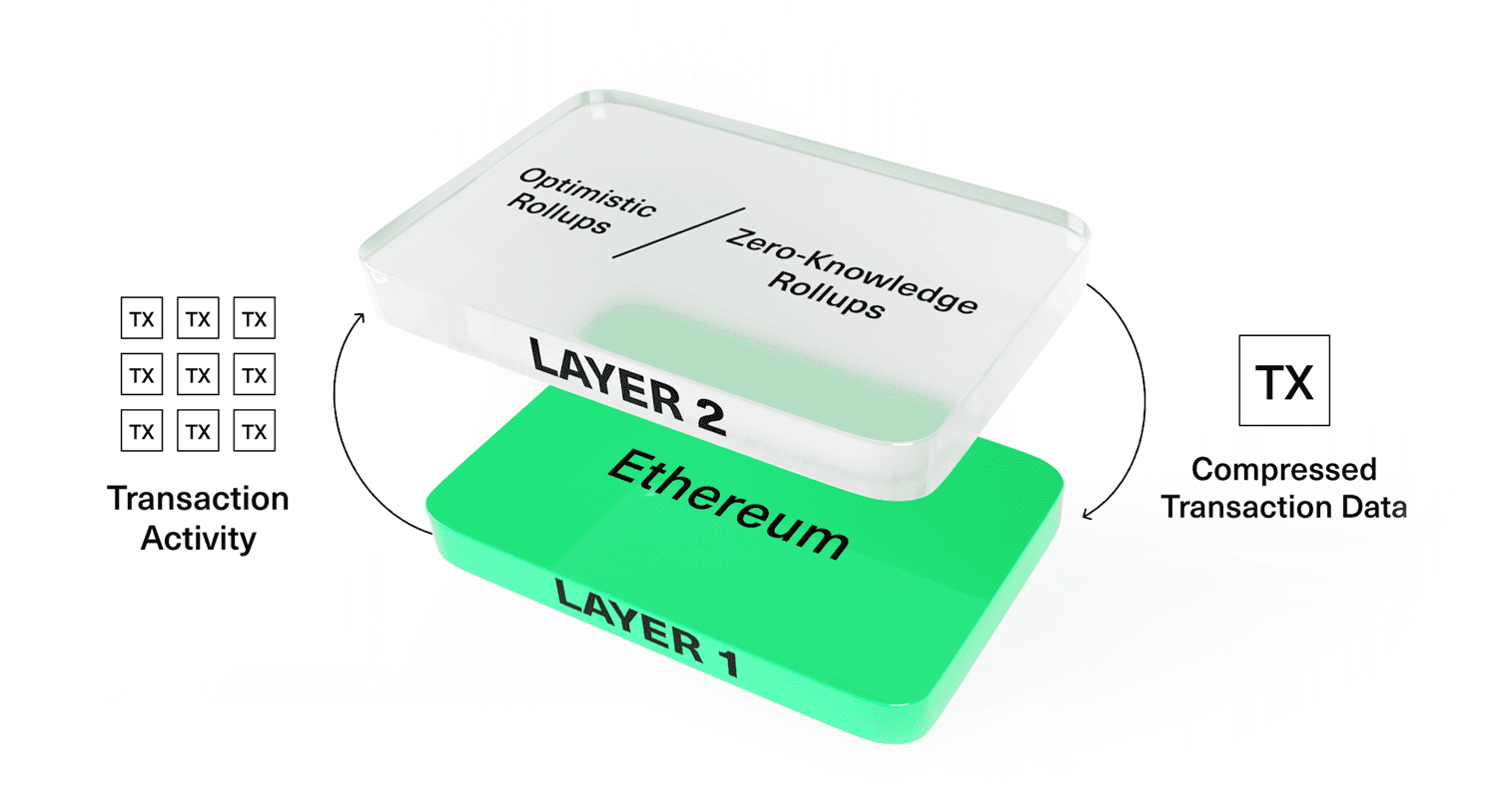 Rollups Handle Transaction Activity on Layer 2 and Then Store the Compressed Transaction Data on Layer 1