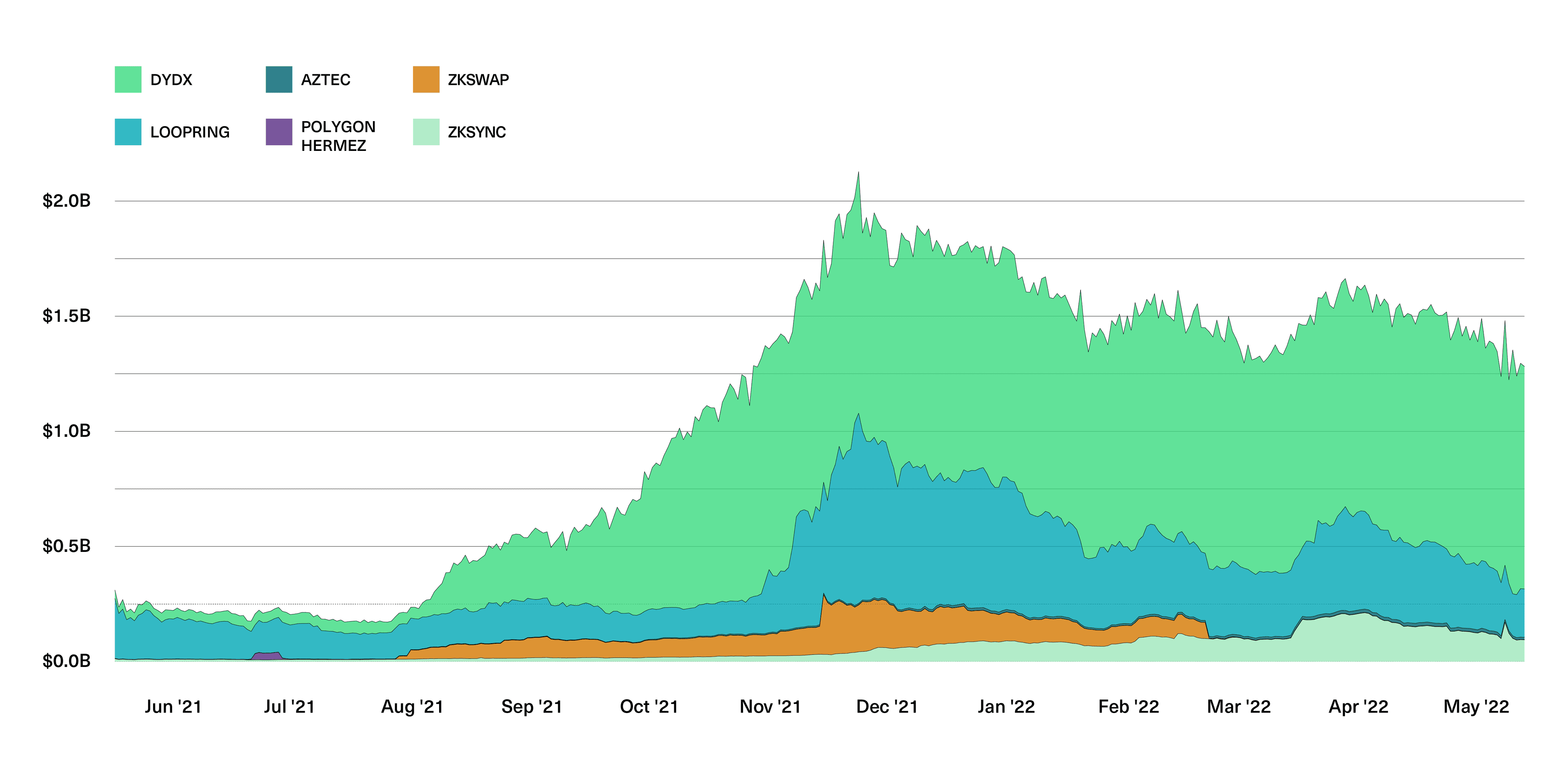 Billions of Dollars Were Deployed on Optimistic Rollups Over the Past Year, Notably on Arbitrum and Optimism