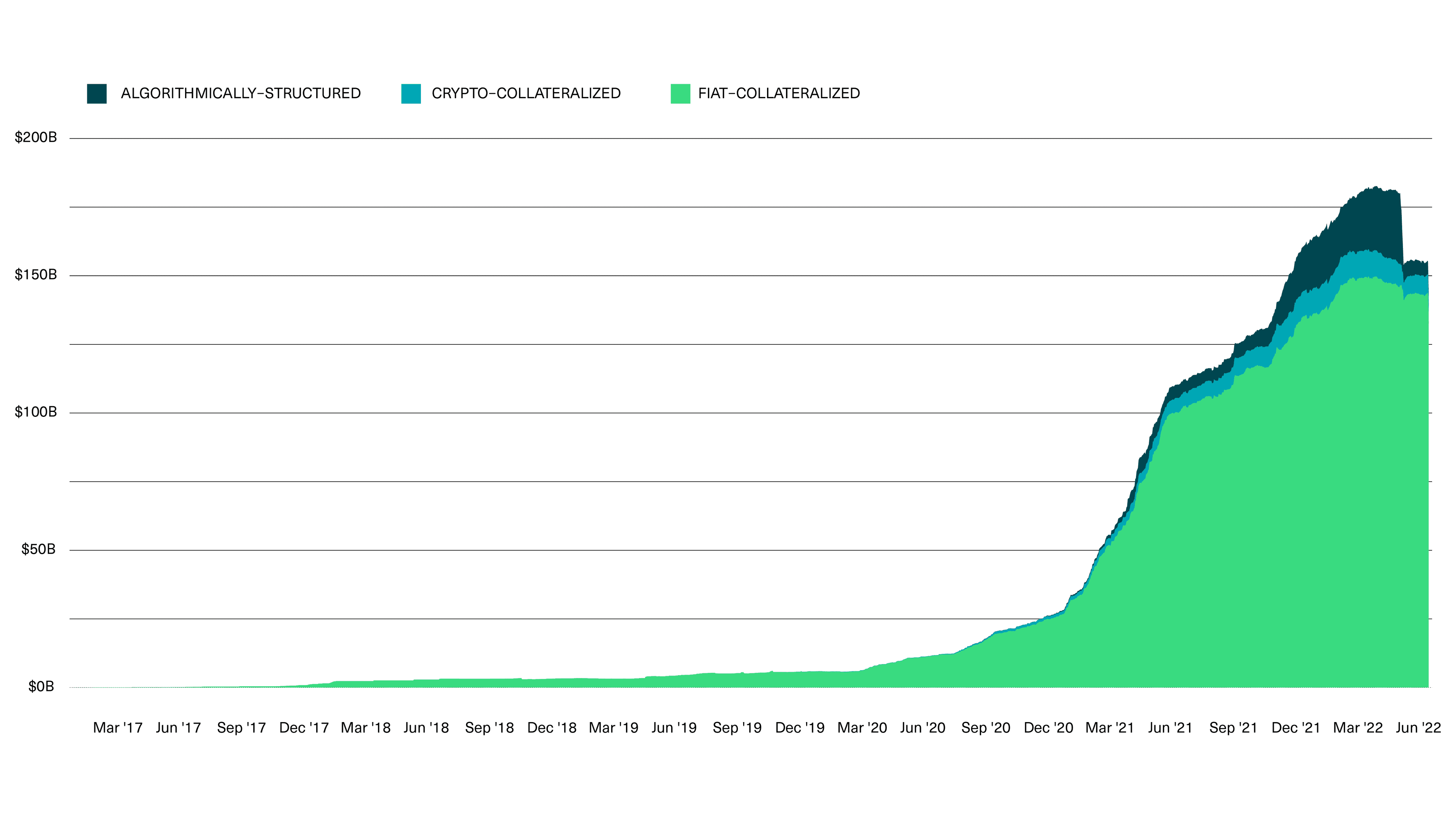 Fiat-Backed Stablecoins Represent 93% of the Total Stablecoin Supply