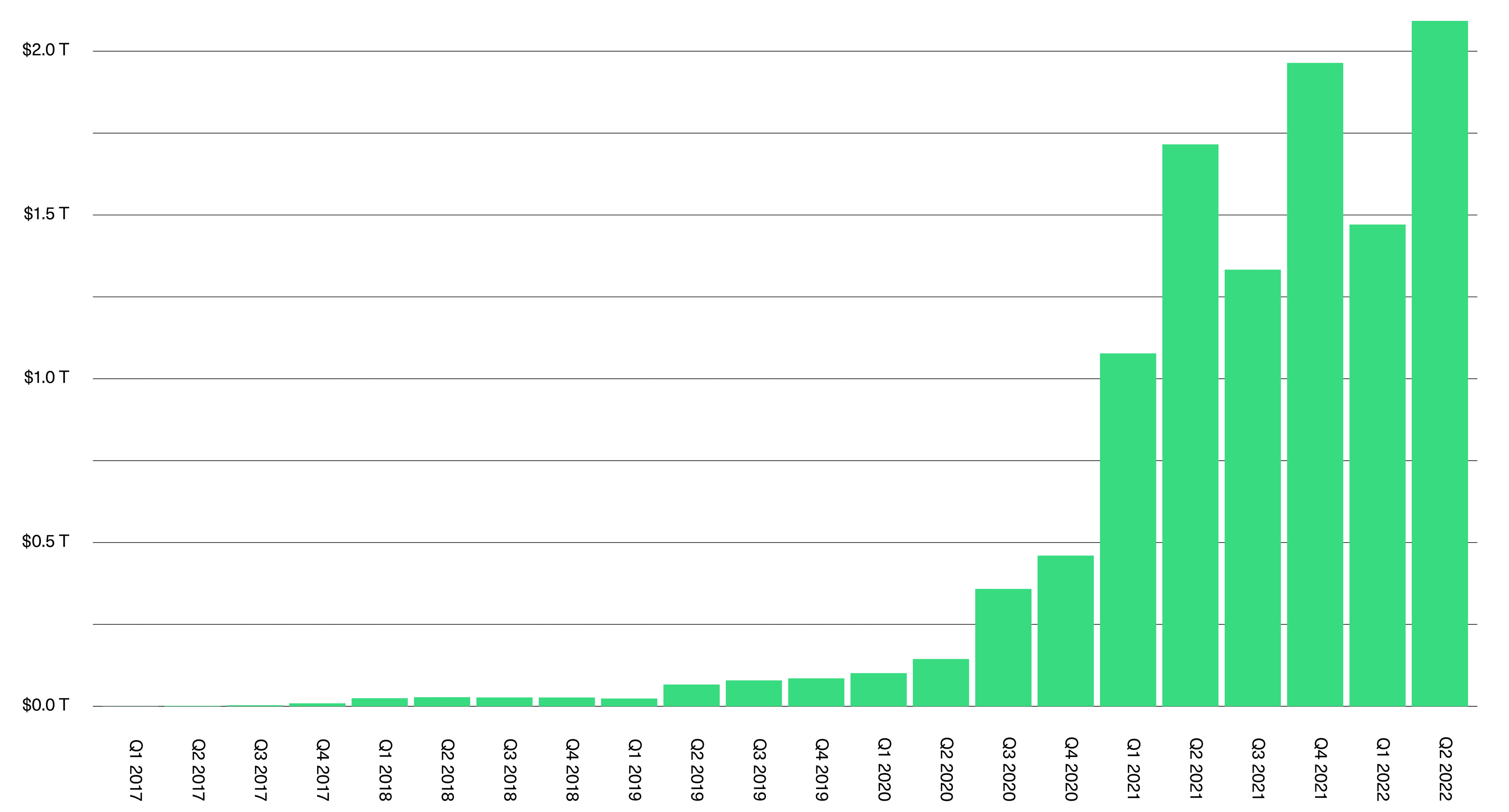 The Value Settled Using Stablecoins Is on Track for a Record Quarter