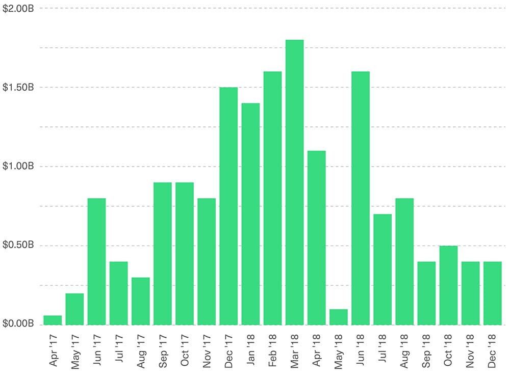 ICOs Vanished in 2018 … but Led the Way to the DeFi Boom Two Years Later