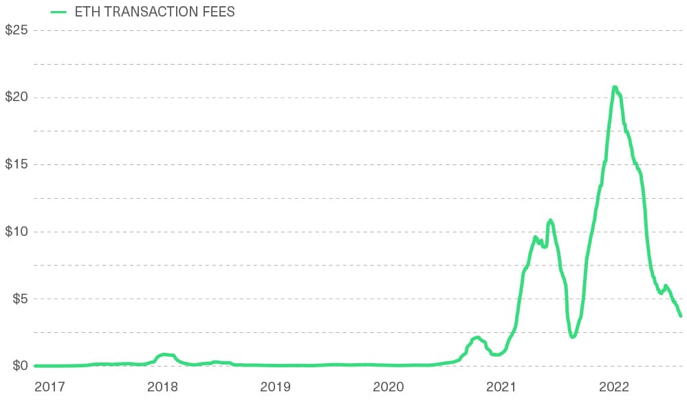 Ethereum Fees Continued To Rise With More Blockchain Activity in 2020 and 2021