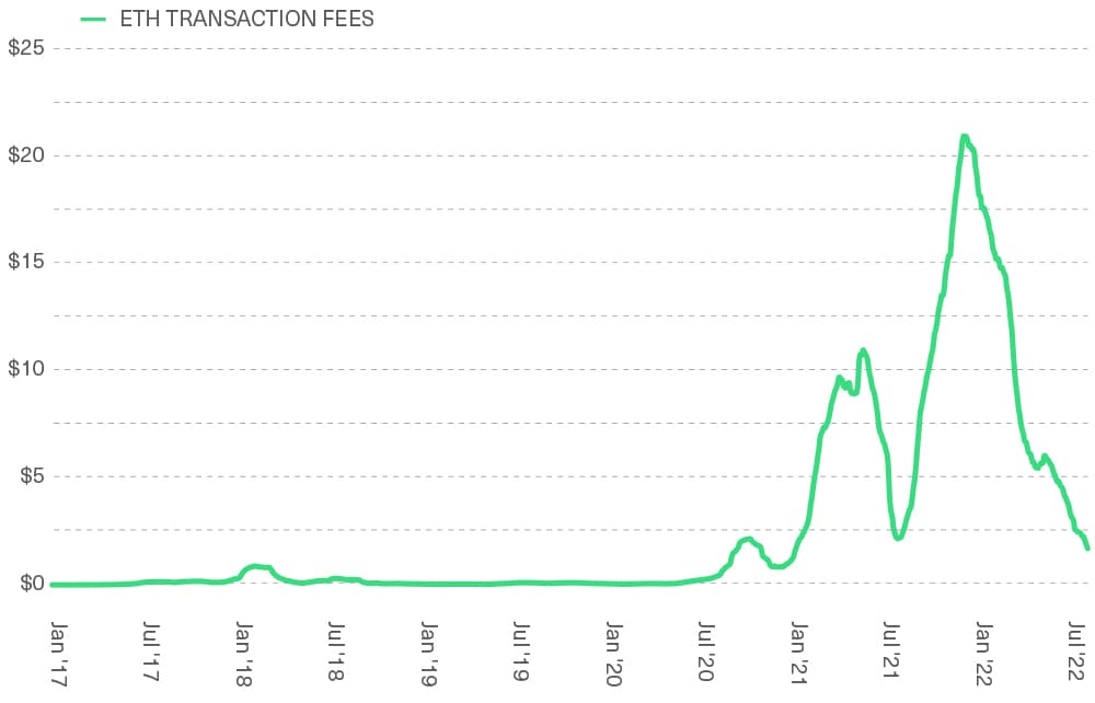 Ethereum Transaction Fees in USD, 60-Day Moving Average