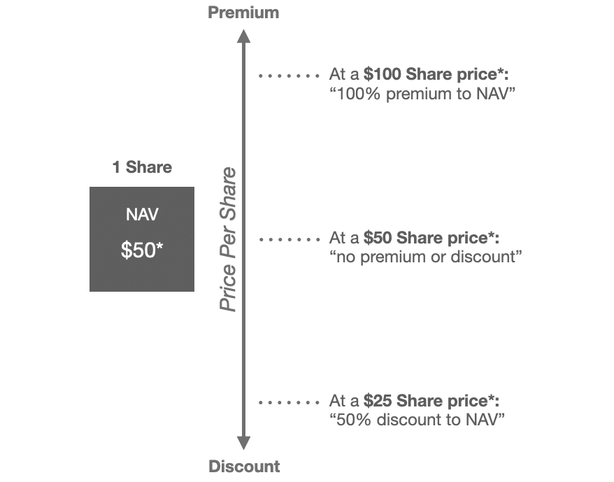 Hypothetical example of a share trading at a premium or discount, with a NAV of $50