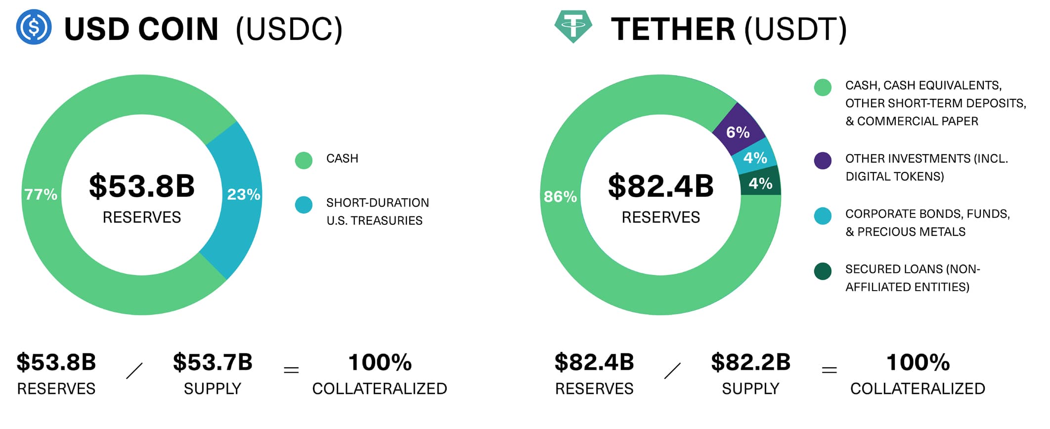 Reserves Held by the Issuers of the Leading Fiat-Collateralized Stablecoins