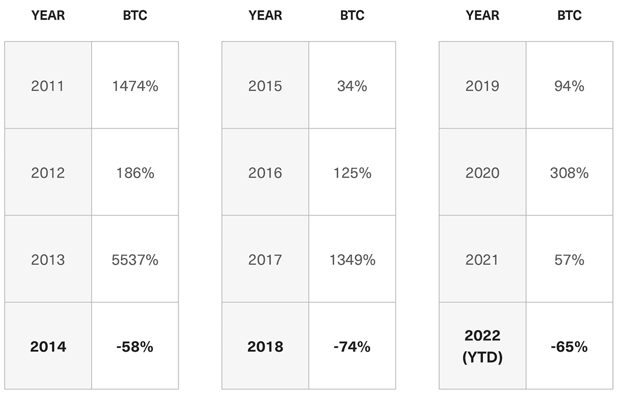 Crypto Has Historically Moved in a Four-Year Cycle