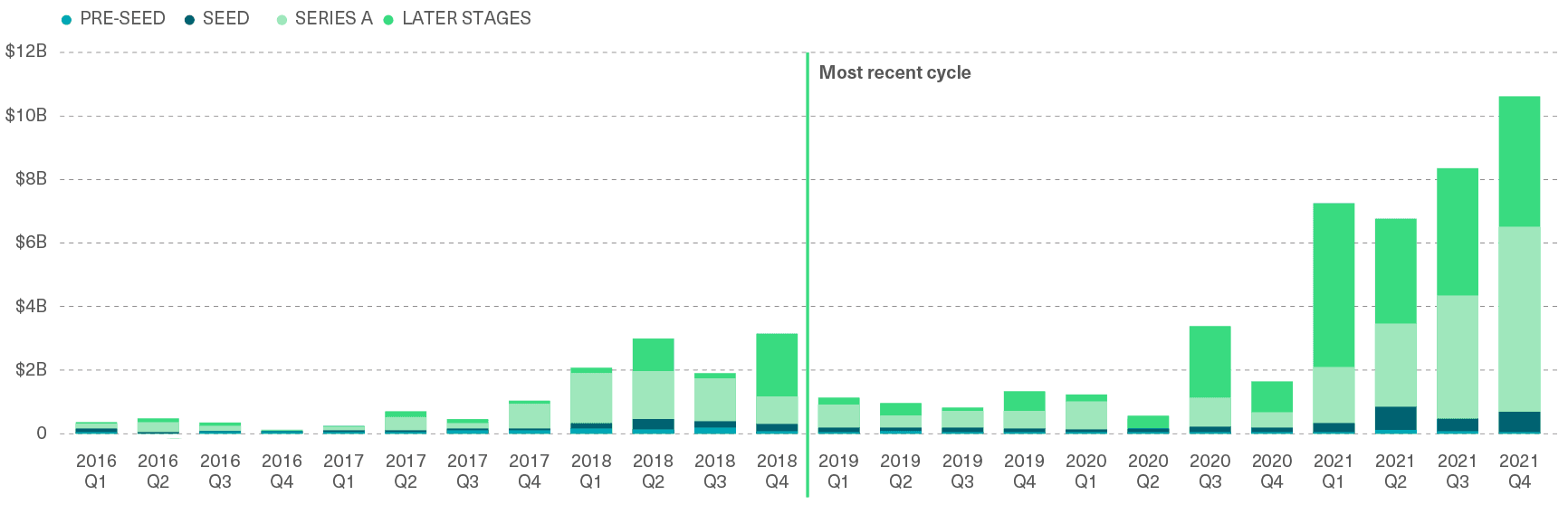 VC Money Invested in Crypto/Blockchain by Stage