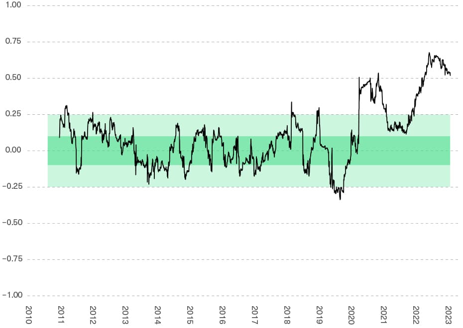 Correlation of Bitcoin and the S&P 500 Is Near Historic Highs
