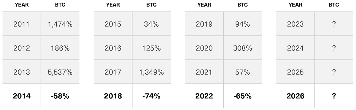 Bitcoin Annual Returns Since 2011