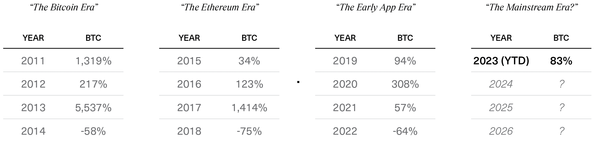 Bitcoin’s price has historically moved in four-year cycles, driven by fundamental technical advances. Is this the start of a new era?